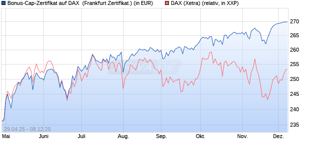 Bonus-Cap-Zertifikat auf DAX [Vontobel] (WKN: VK16XU) Chart