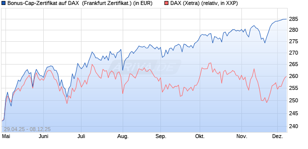 Bonus-Cap-Zertifikat auf DAX [Vontobel] (WKN: VK16XE) Chart