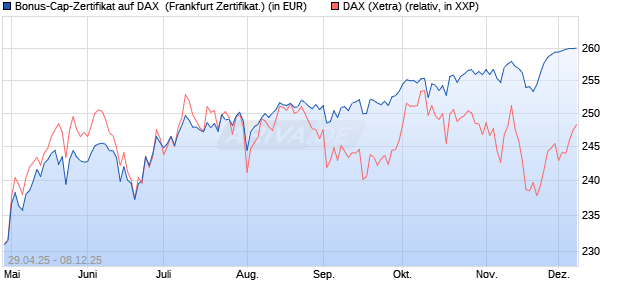 Bonus-Cap-Zertifikat auf DAX [Vontobel] (WKN: VK16XQ) Chart