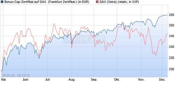 Bonus-Cap-Zertifikat auf DAX [Vontobel] (WKN: VK16XR) Chart