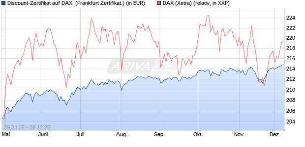 Discount-Zertifikat auf DAX [DZ BANK AG] (WKN: DY70WV) Chart