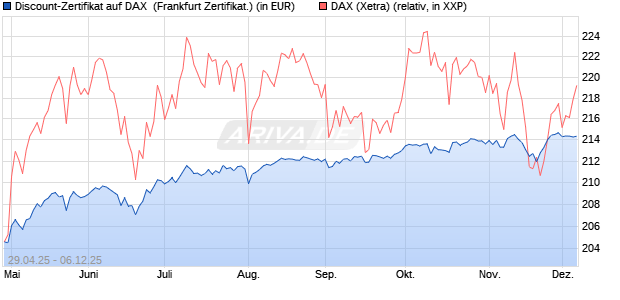 Discount-Zertifikat auf DAX [DZ BANK AG] (WKN: DY70WH) Chart