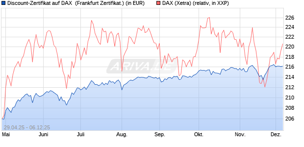 Discount-Zertifikat auf DAX [DZ BANK AG] (WKN: DY70WK) Chart