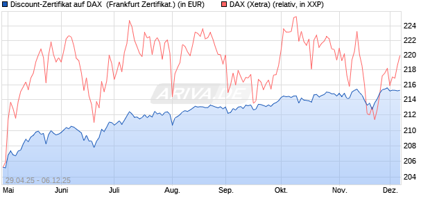 Discount-Zertifikat auf DAX [DZ BANK AG] (WKN: DY70WJ) Chart