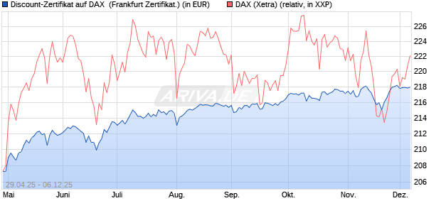 Discount-Zertifikat auf DAX [DZ BANK AG] (WKN: DY70WM) Chart