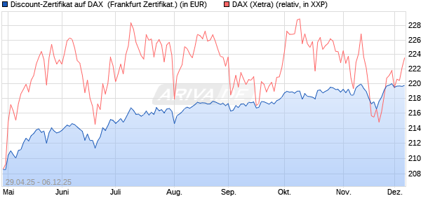 Discount-Zertifikat auf DAX [DZ BANK AG] (WKN: DY70WP) Chart