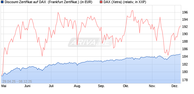 Discount-Zertifikat auf DAX [DZ BANK AG] (WKN: DY70WR) Chart