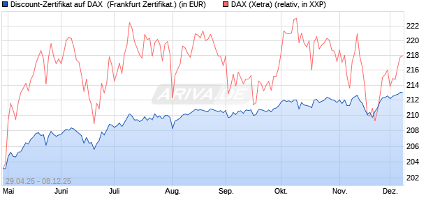 Discount-Zertifikat auf DAX [DZ BANK AG] (WKN: DY70WT) Chart