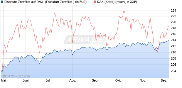 Discount-Zertifikat auf DAX [DZ BANK AG] (WKN: DY70WU) Chart