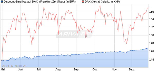 Discount-Zertifikat auf DAX [DZ BANK AG] (WKN: DY70W5) Chart