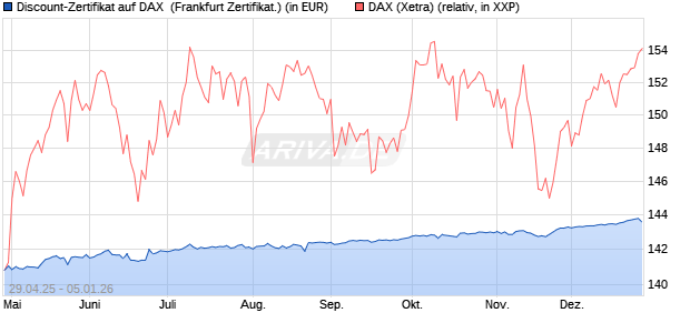 Discount-Zertifikat auf DAX [DZ BANK AG] (WKN: DY70W2) Chart
