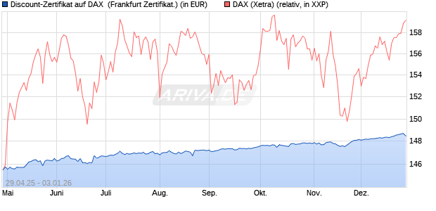 Discount-Zertifikat auf DAX [DZ BANK AG] (WKN: DY70W7) Chart