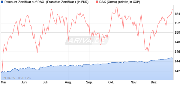 Discount-Zertifikat auf DAX [DZ BANK AG] (WKN: DY70W3) Chart