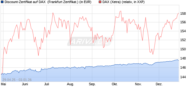 Discount-Zertifikat auf DAX [DZ BANK AG] (WKN: DY70W6) Chart