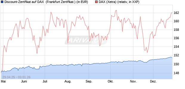 Discount-Zertifikat auf DAX [DZ BANK AG] (WKN: DY70XA) Chart