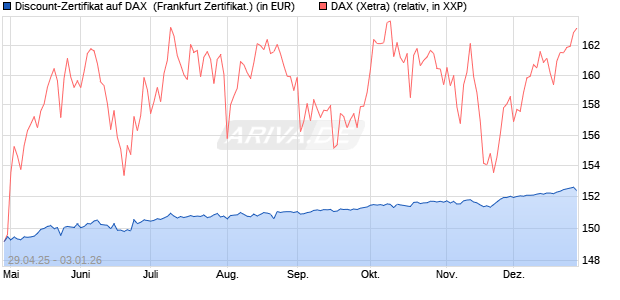 Discount-Zertifikat auf DAX [DZ BANK AG] (WKN: DY70XB) Chart