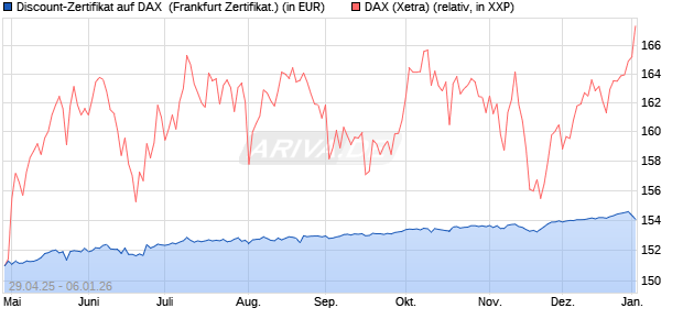 Discount-Zertifikat auf DAX [DZ BANK AG] (WKN: DY70XD) Chart