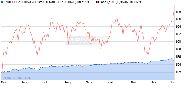 Discount-Zertifikat auf DAX [DZ BANK AG] (WKN: DY70XE) Chart