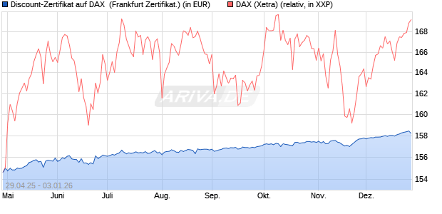 Discount-Zertifikat auf DAX [DZ BANK AG] (WKN: DY70XH) Chart