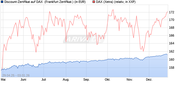 Discount-Zertifikat auf DAX [DZ BANK AG] (WKN: DY70XL) Chart