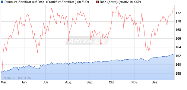 Discount-Zertifikat auf DAX [DZ BANK AG] (WKN: DY70XM) Chart