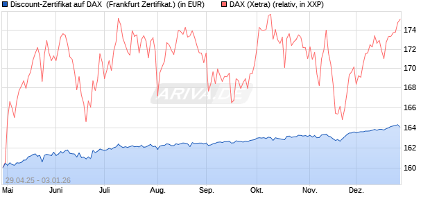 Discount-Zertifikat auf DAX [DZ BANK AG] (WKN: DY70XP) Chart