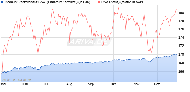 Discount-Zertifikat auf DAX [DZ BANK AG] (WKN: DY70XV) Chart