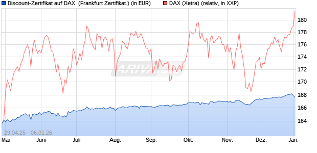 Discount-Zertifikat auf DAX [DZ BANK AG] (WKN: DY70XT) Chart
