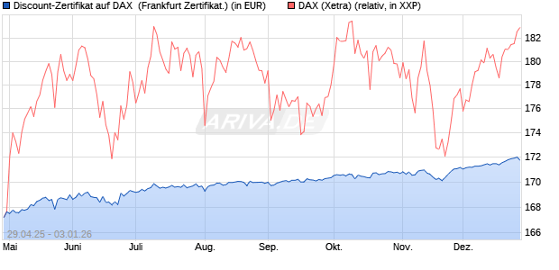 Discount-Zertifikat auf DAX [DZ BANK AG] (WKN: DY70XX) Chart