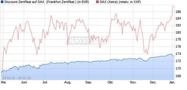 Discount-Zertifikat auf DAX [DZ BANK AG] (WKN: DY70XZ) Chart