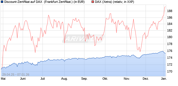 Discount-Zertifikat auf DAX [DZ BANK AG] (WKN: DY70X1) Chart