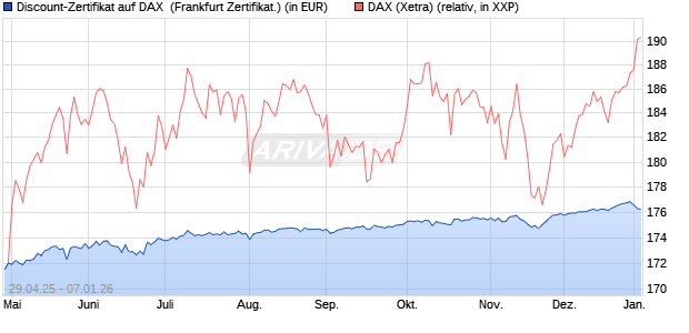 Discount-Zertifikat auf DAX [DZ BANK AG] (WKN: DY70X2) Chart