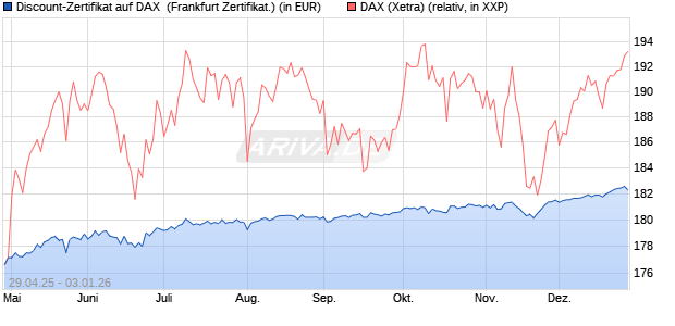 Discount-Zertifikat auf DAX [DZ BANK AG] (WKN: DY70X8) Chart