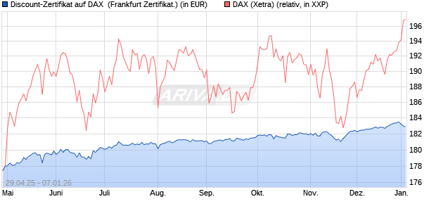 Discount-Zertifikat auf DAX [DZ BANK AG] (WKN: DY70X9) Chart