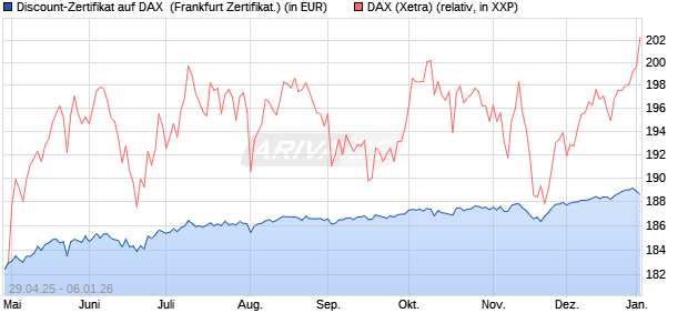 Discount-Zertifikat auf DAX [DZ BANK AG] (WKN: DY70YF) Chart