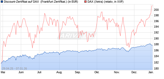 Discount-Zertifikat auf DAX [DZ BANK AG] (WKN: DY70YE) Chart