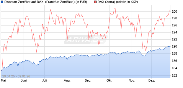 Discount-Zertifikat auf DAX [DZ BANK AG] (WKN: DY70YG) Chart