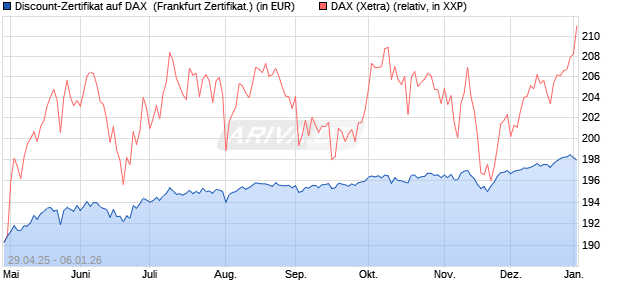 Discount-Zertifikat auf DAX [DZ BANK AG] (WKN: DY70YR) Chart