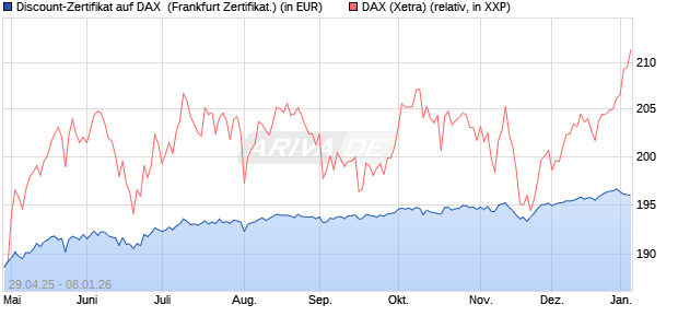 Discount-Zertifikat auf DAX [DZ BANK AG] (WKN: DY70YP) Chart
