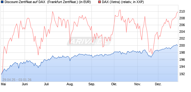 Discount-Zertifikat auf DAX [DZ BANK AG] (WKN: DY70YT) Chart