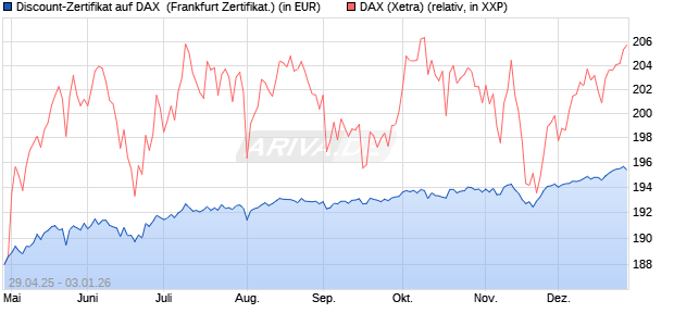 Discount-Zertifikat auf DAX [DZ BANK AG] (WKN: DY70YN) Chart