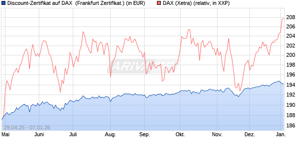 Discount-Zertifikat auf DAX [DZ BANK AG] (WKN: DY70YM) Chart