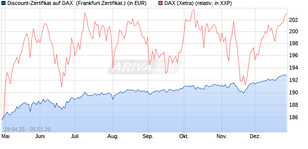 Discount-Zertifikat auf DAX [DZ BANK AG] (WKN: DY70YK) Chart