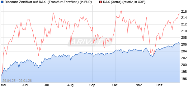 Discount-Zertifikat auf DAX [DZ BANK AG] (WKN: DY70Y0) Chart