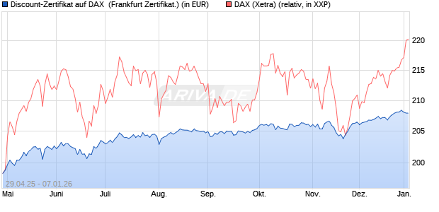 Discount-Zertifikat auf DAX [DZ BANK AG] (WKN: DY70Y2) Chart