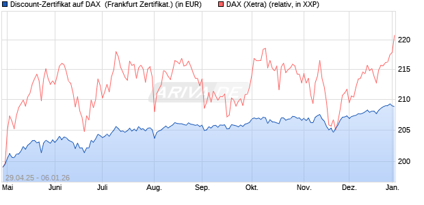 Discount-Zertifikat auf DAX [DZ BANK AG] (WKN: DY70Y3) Chart