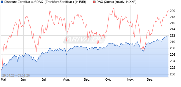 Discount-Zertifikat auf DAX [DZ BANK AG] (WKN: DY70Y6) Chart