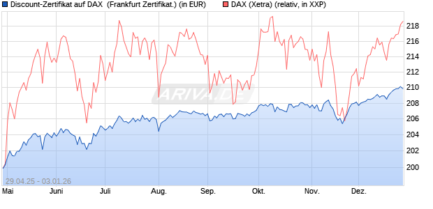 Discount-Zertifikat auf DAX [DZ BANK AG] (WKN: DY70Y4) Chart