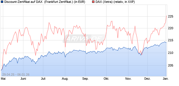 Discount-Zertifikat auf DAX [DZ BANK AG] (WKN: DY70Y9) Chart