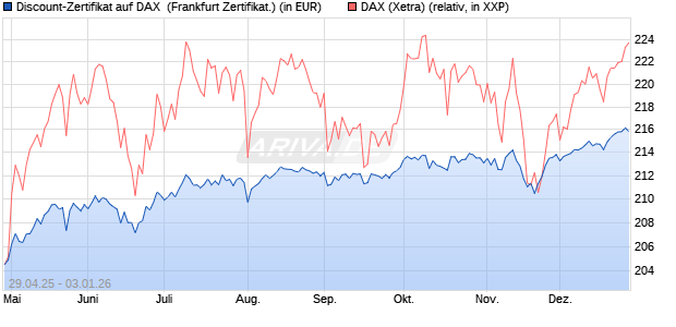 Discount-Zertifikat auf DAX [DZ BANK AG] (WKN: DY70ZB) Chart